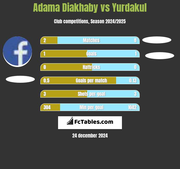 Adama Diakhaby vs Yurdakul h2h player stats