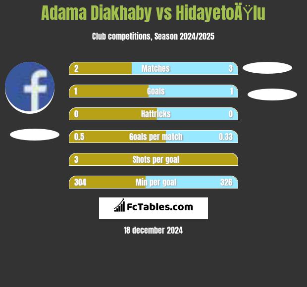 Adama Diakhaby vs HidayetoÄŸlu h2h player stats