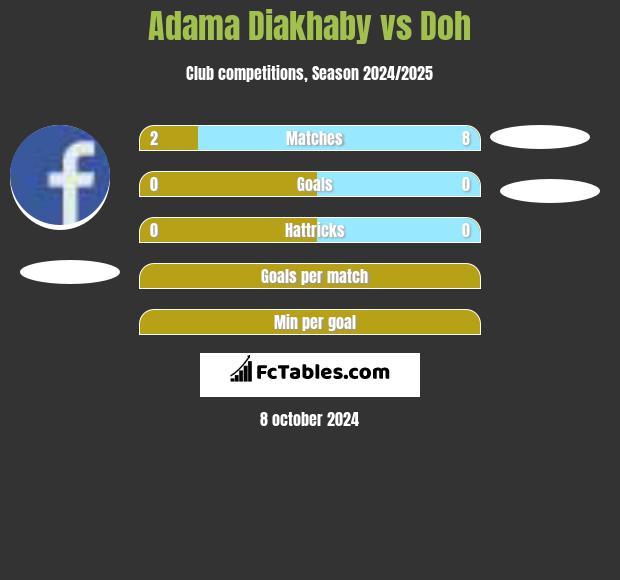 Adama Diakhaby vs Doh h2h player stats