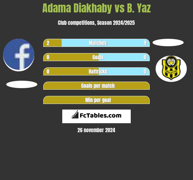 Adama Diakhaby vs B. Yaz h2h player stats