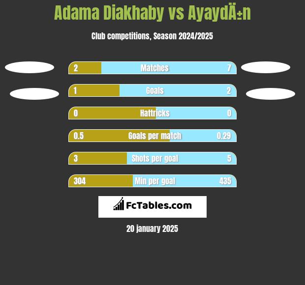 Adama Diakhaby vs AyaydÄ±n h2h player stats