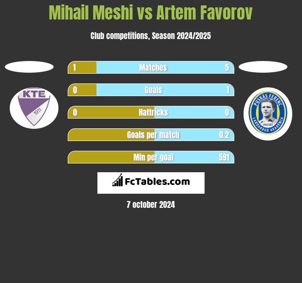 Mihail Meshi vs Artem Favorov h2h player stats