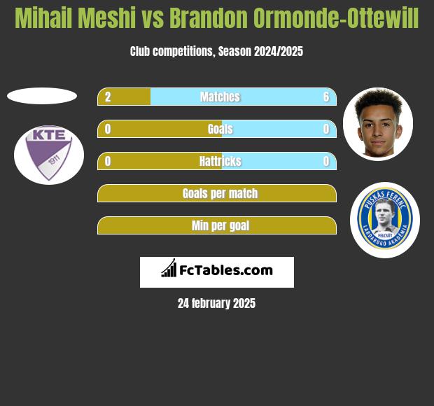 Mihail Meshi vs Brandon Ormonde-Ottewill h2h player stats