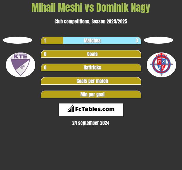 Mihail Meshi vs Dominik Nagy h2h player stats