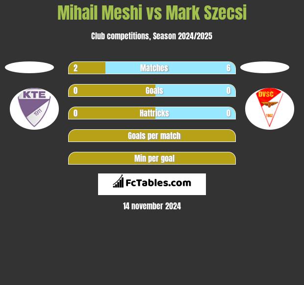 Mihail Meshi vs Mark Szecsi h2h player stats