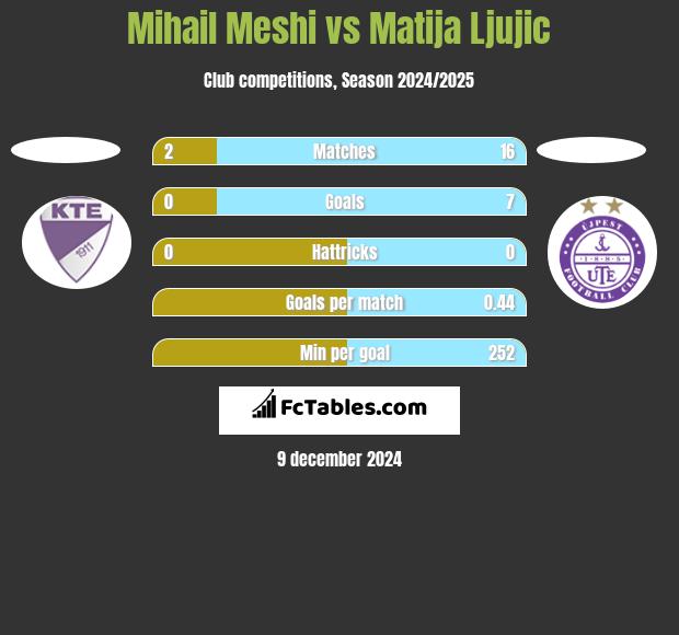 Mihail Meshi vs Matija Ljujic h2h player stats