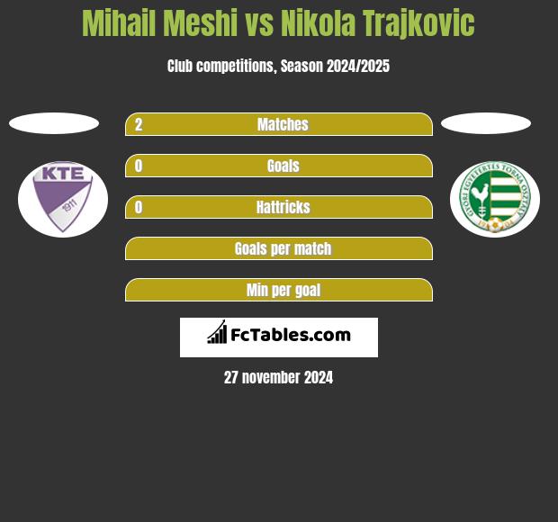 Mihail Meshi vs Nikola Trajkovic h2h player stats