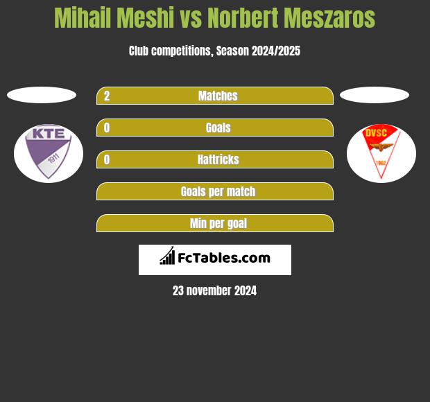 Mihail Meshi vs Norbert Meszaros h2h player stats