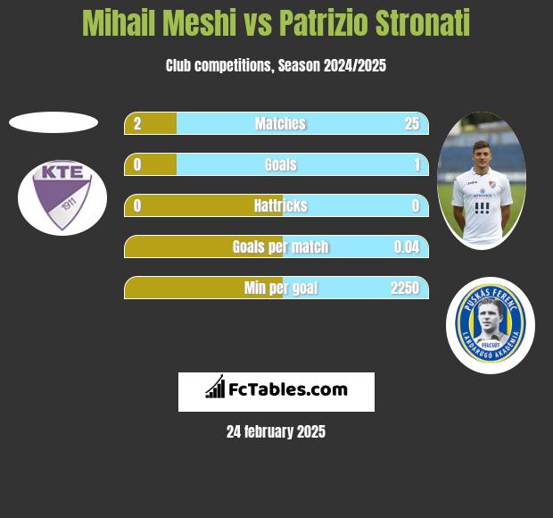 Mihail Meshi vs Patrizio Stronati h2h player stats