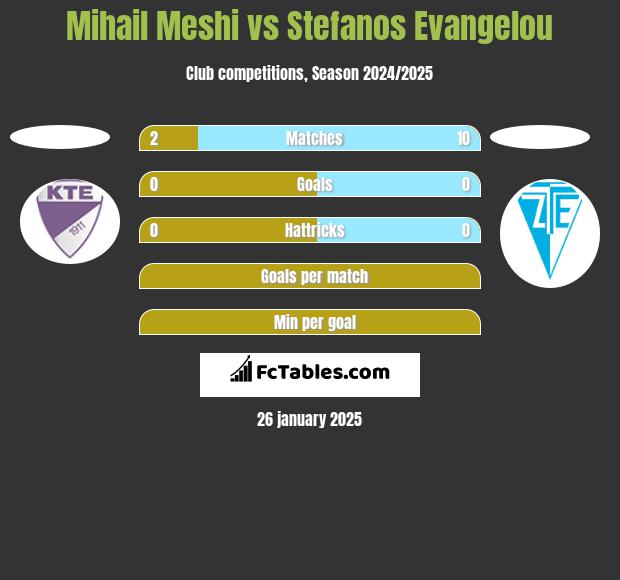 Mihail Meshi vs Stefanos Evangelou h2h player stats