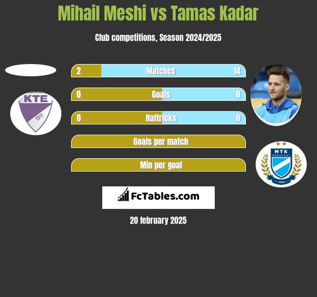 Mihail Meshi vs Tamas Kadar h2h player stats