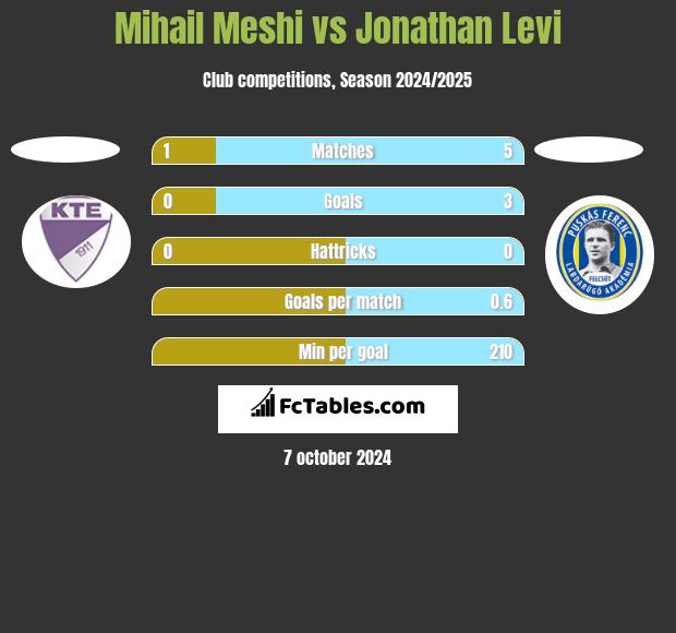 Mihail Meshi vs Jonathan Levi h2h player stats