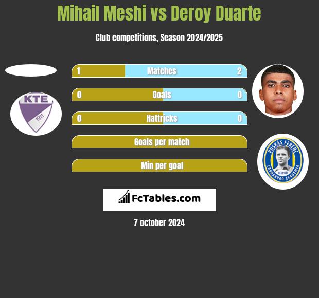 Mihail Meshi vs Deroy Duarte h2h player stats