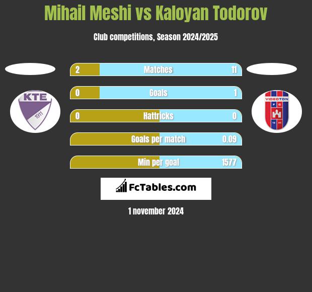 Mihail Meshi vs Kaloyan Todorov h2h player stats