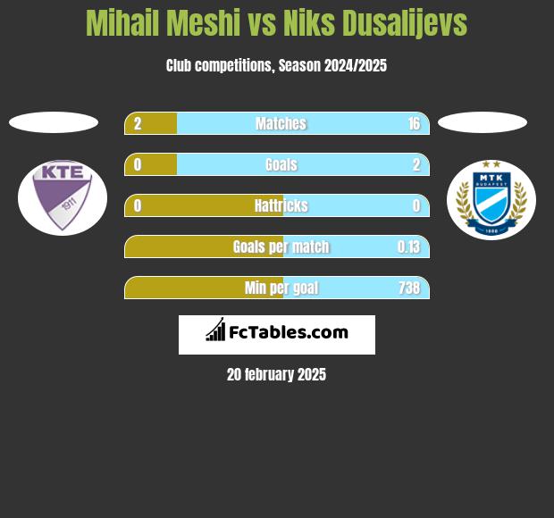 Mihail Meshi vs Niks Dusalijevs h2h player stats