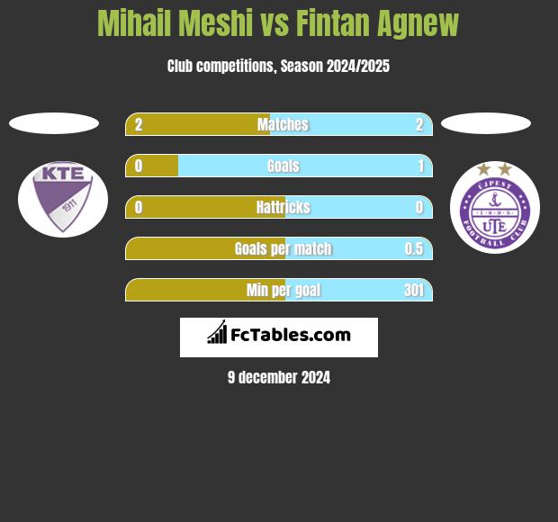 Mihail Meshi vs Fintan Agnew h2h player stats