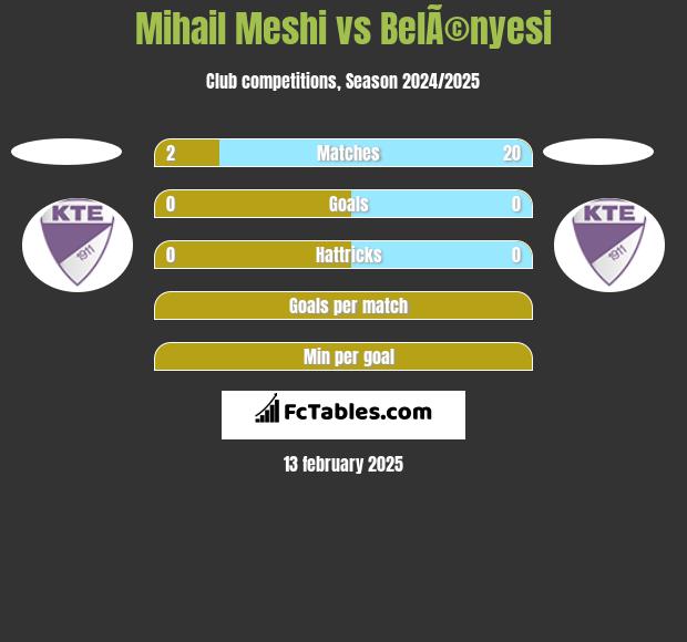 Mihail Meshi vs BelÃ©nyesi h2h player stats