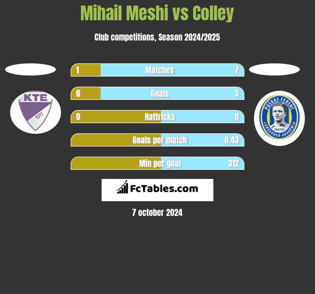 Mihail Meshi vs Colley h2h player stats