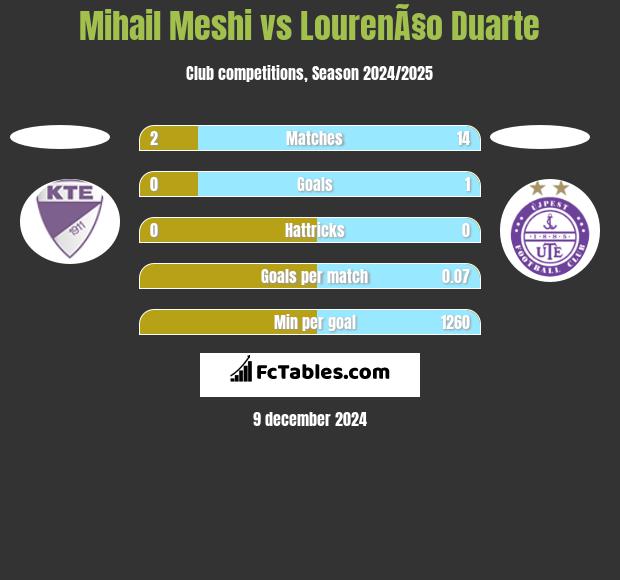 Mihail Meshi vs LourenÃ§o Duarte h2h player stats