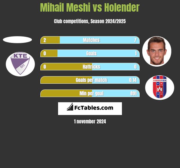 Mihail Meshi vs Holender h2h player stats