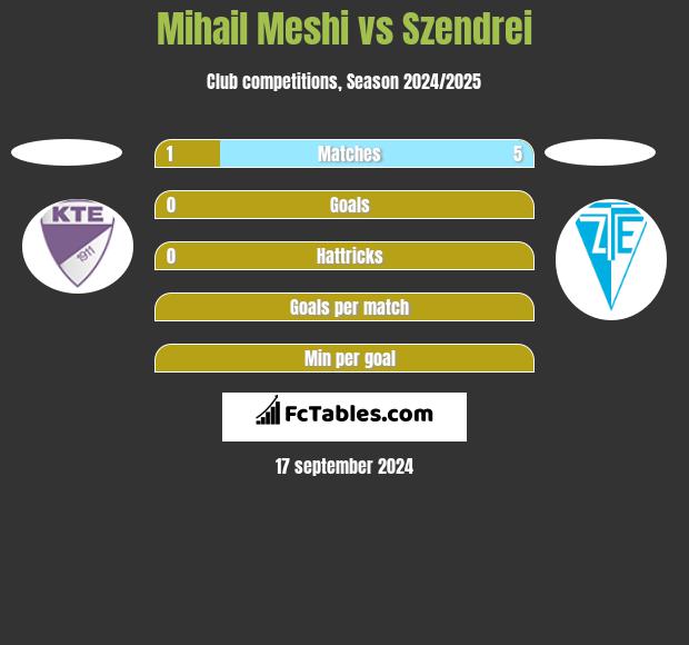 Mihail Meshi vs Szendrei h2h player stats