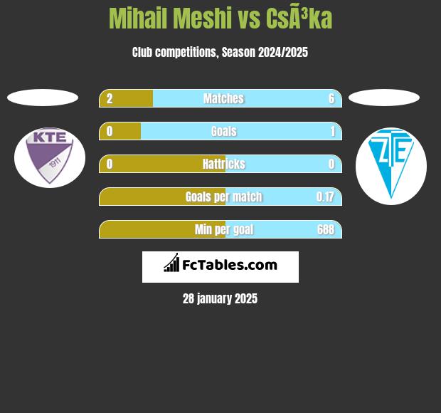 Mihail Meshi vs CsÃ³ka h2h player stats