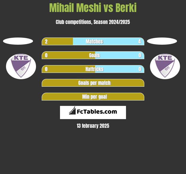 Mihail Meshi vs Berki h2h player stats