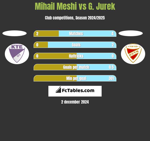 Mihail Meshi vs G. Jurek h2h player stats