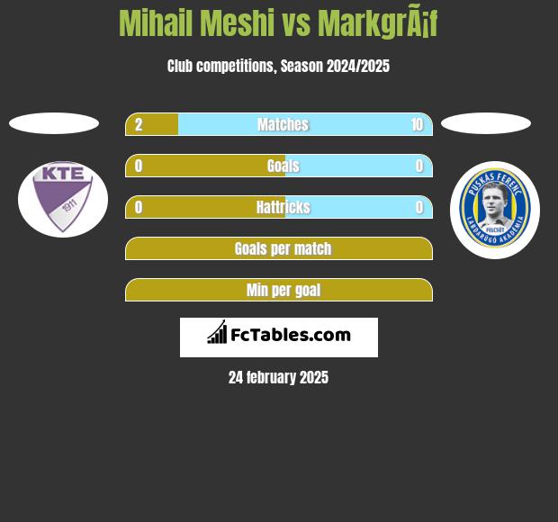 Mihail Meshi vs MarkgrÃ¡f h2h player stats