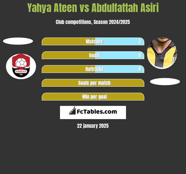 Yahya Ateen vs Abdulfattah Asiri h2h player stats