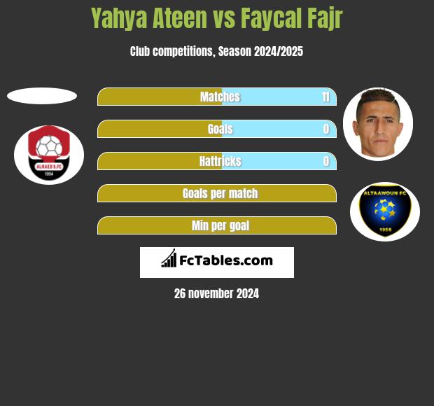 Yahya Ateen vs Faycal Fajr h2h player stats