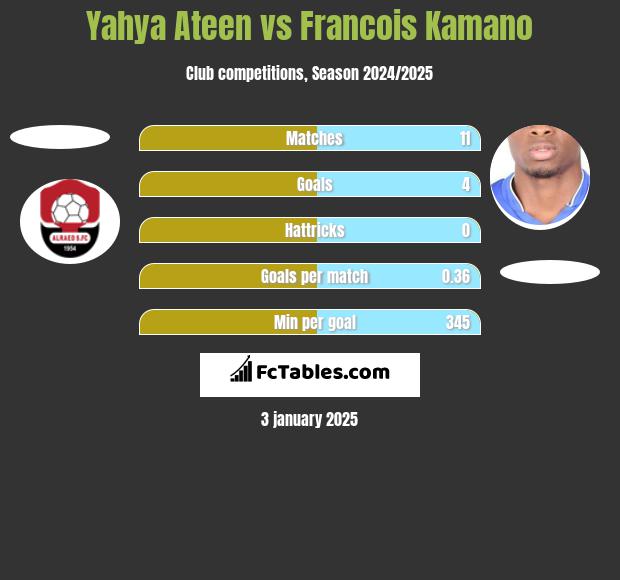 Yahya Ateen vs Francois Kamano h2h player stats