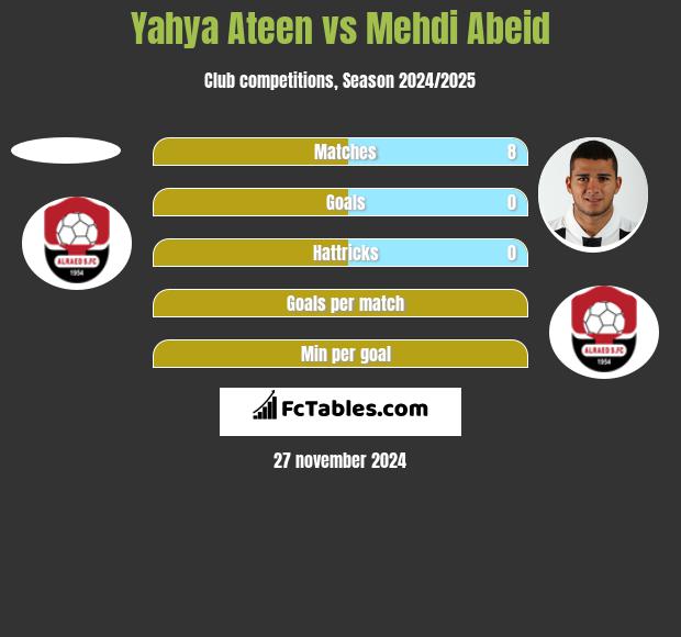 Yahya Ateen vs Mehdi Abeid h2h player stats