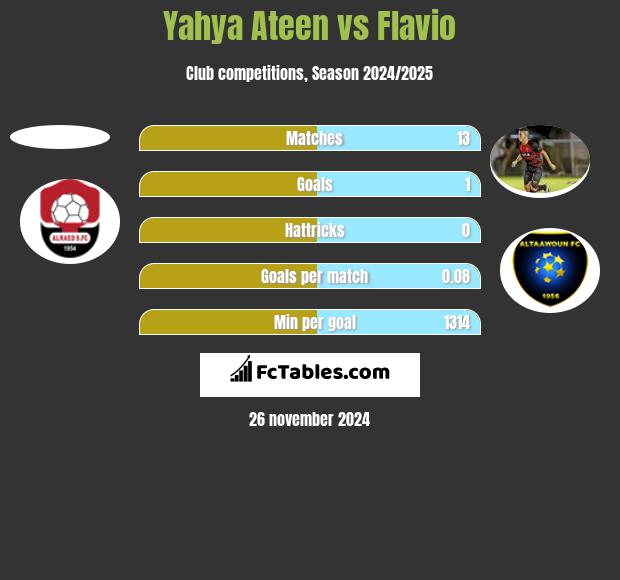 Yahya Ateen vs Flavio h2h player stats