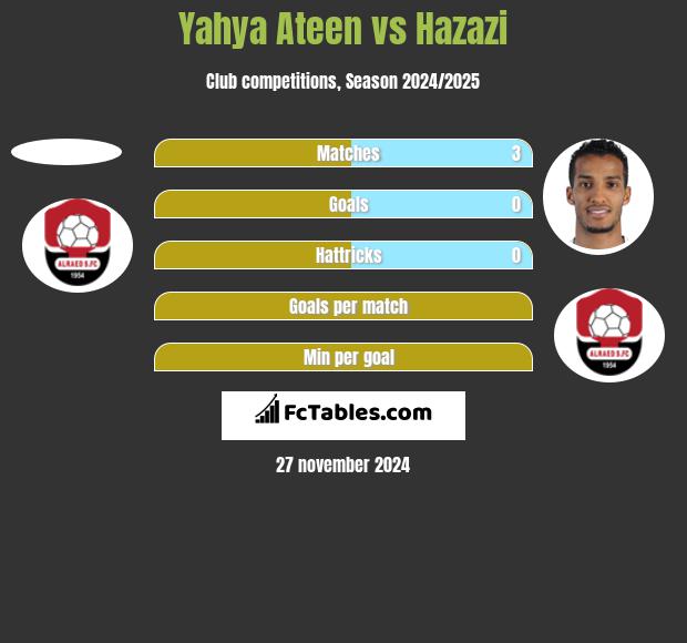 Yahya Ateen vs Hazazi h2h player stats