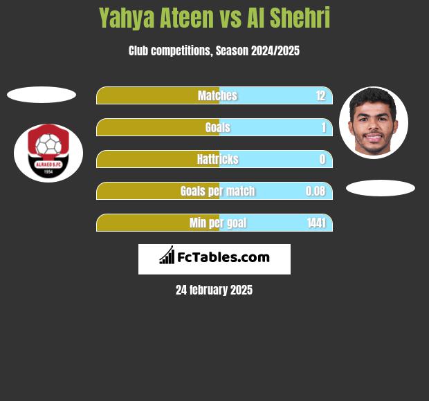 Yahya Ateen vs Al Shehri h2h player stats