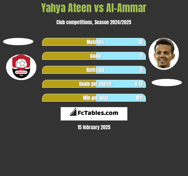 Yahya Ateen vs Al-Ammar h2h player stats