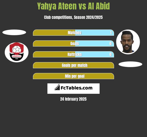 Yahya Ateen vs Al Abid h2h player stats