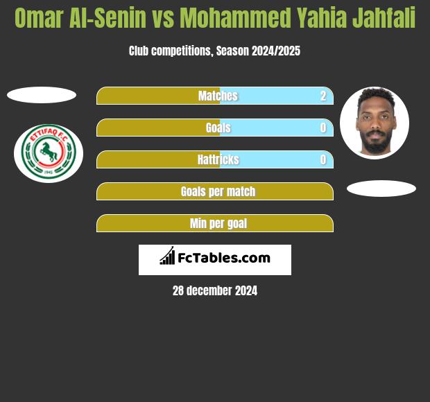 Omar Al-Senin vs Mohammed Yahia Jahfali h2h player stats