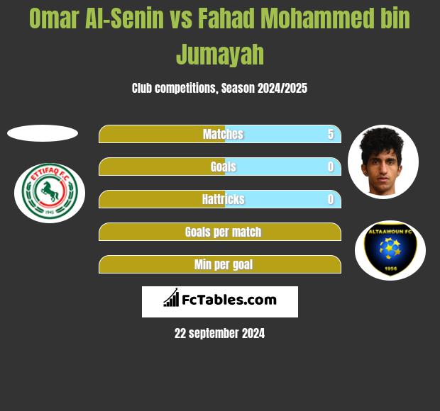 Omar Al-Senin vs Fahad Mohammed bin Jumayah h2h player stats