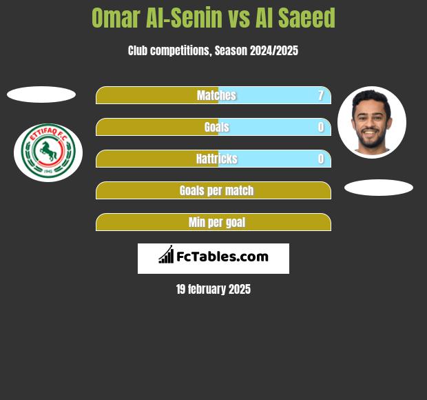 Omar Al-Senin vs Al Saeed h2h player stats