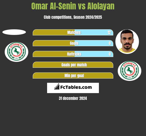 Omar Al-Senin vs Alolayan h2h player stats