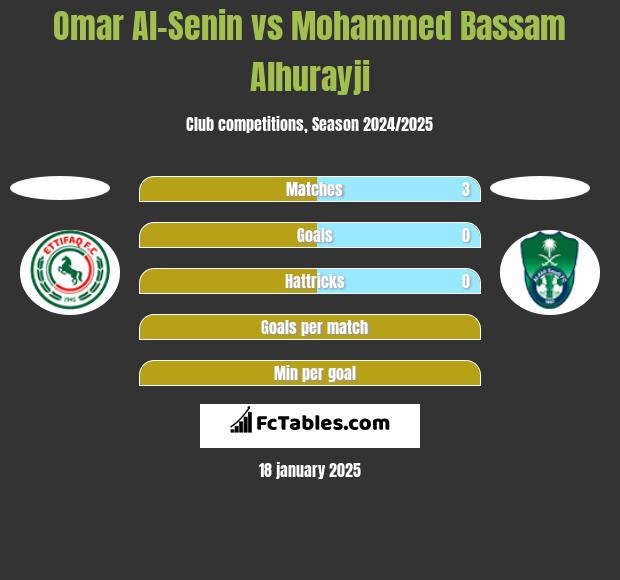 Omar Al-Senin vs Mohammed Bassam Alhurayji h2h player stats