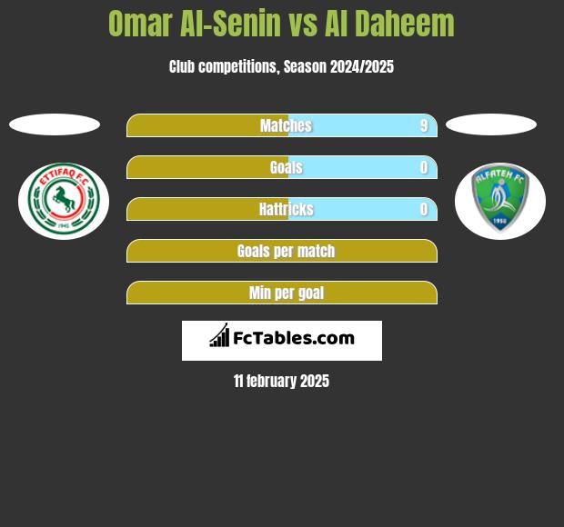 Omar Al-Senin vs Al Daheem h2h player stats