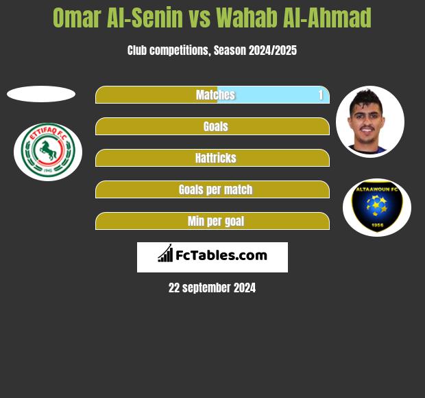 Omar Al-Senin vs Wahab Al-Ahmad h2h player stats