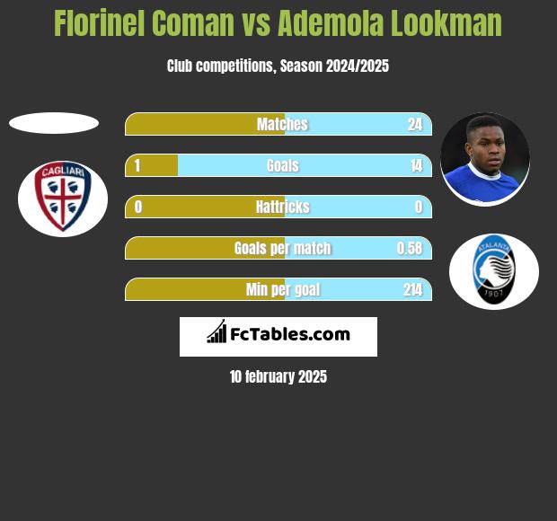 Florinel Coman vs Ademola Lookman h2h player stats