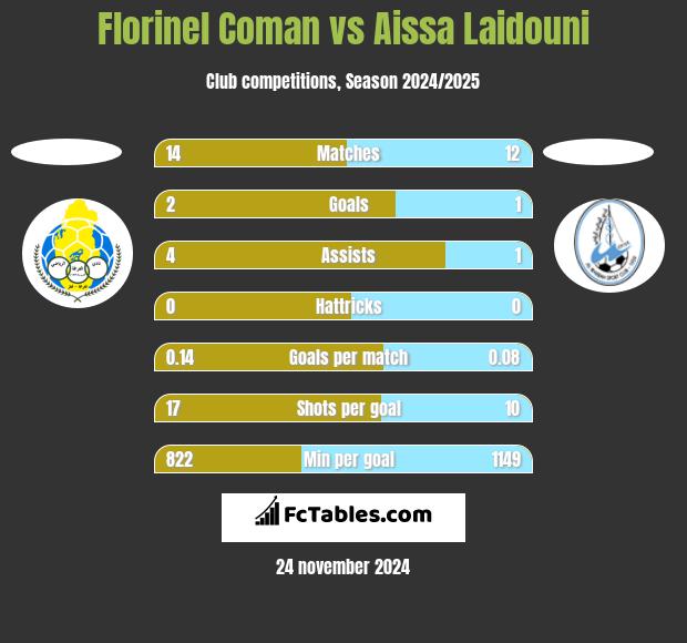 Florinel Coman vs Aissa Laidouni h2h player stats