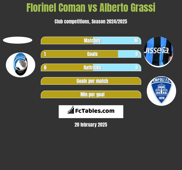 Florinel Coman vs Alberto Grassi h2h player stats