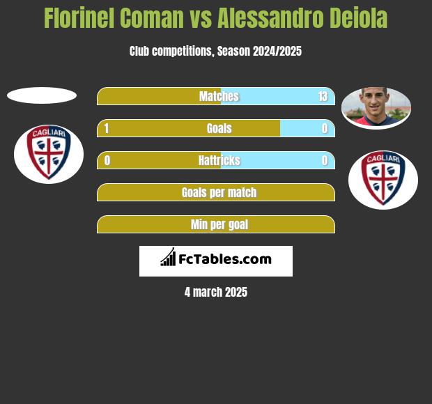 Florinel Coman vs Alessandro Deiola h2h player stats