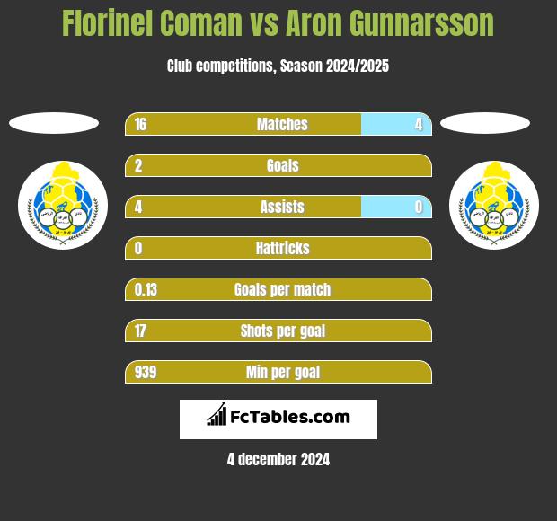 Florinel Coman vs Aron Gunnarsson h2h player stats